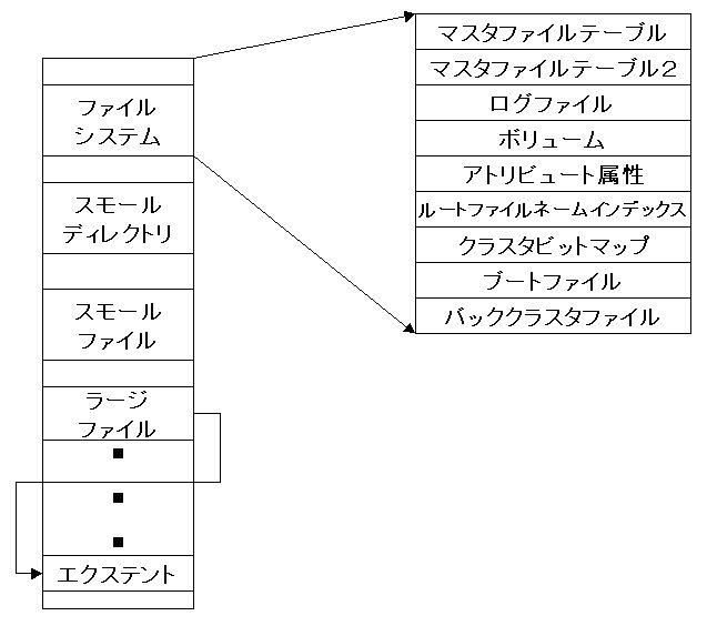 Ntfsの内部構造